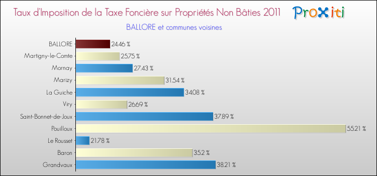 Taux d'imposition de la taxe foncière sur les immeubles et terrains non batis 2011 pour BALLORE et les communes proches Comparaison des taux d'imposition de la taxe foncière sur les immeubles et terrains non batis 2011 pour BALLORE et les communes voisines