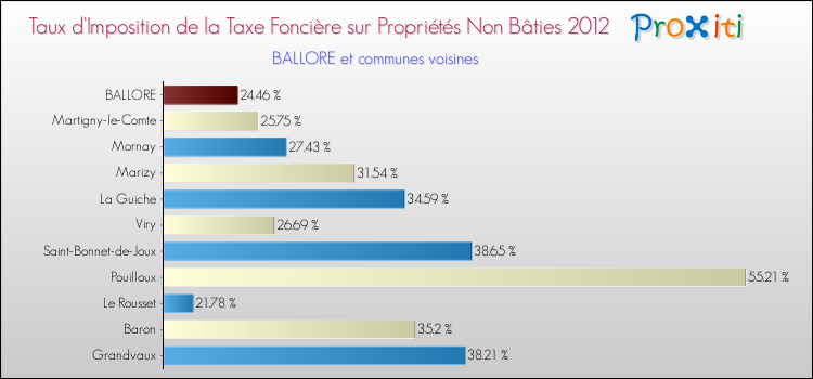 Taux d'imposition de la taxe foncière sur les immeubles et terrains non batis 2012 pour BALLORE et les communes proches Comparaison des taux d'imposition de la taxe foncière sur les immeubles et terrains non batis 2012 pour BALLORE et les communes voisines