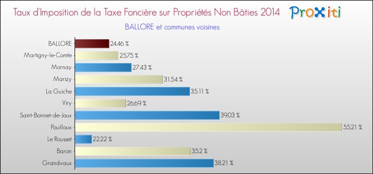 Taux d'imposition de la taxe foncière sur les immeubles et terrains non batis 2014 pour BALLORE et les communes proches Comparaison des taux d'imposition de la taxe foncière sur les immeubles et terrains non batis 2014 pour BALLORE et les communes voisines