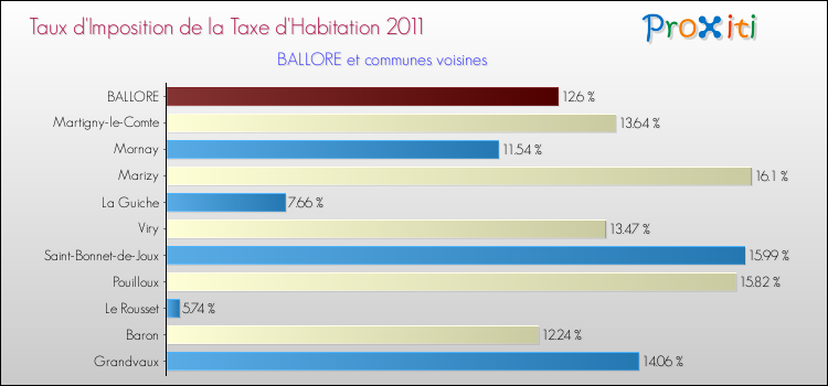Taux d'imposition de la taxe d'habitation 2011 pour BALLORE et les communes proches Comparaison des taux d'imposition de la taxe d'habitation 2011 pour BALLORE et les communes voisines