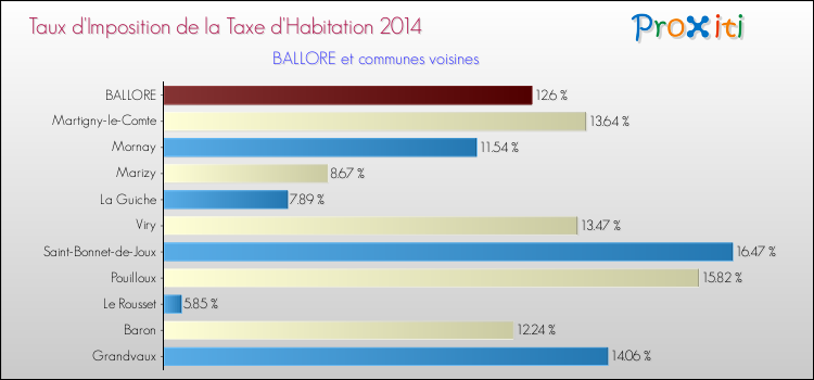Taux d'imposition de la taxe d'habitation 2014 pour BALLORE et les communes proches Comparaison des taux d'imposition de la taxe d'habitation 2014 pour BALLORE et les communes voisines