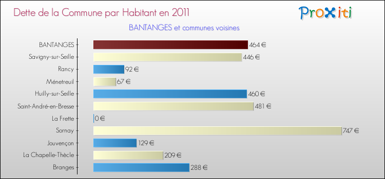 Dette par habitant de la commune en 2011 pour BANTANGES et les communes proches Comparaison de la dette par habitant de la commune en 2011 pour BANTANGES et les communes voisines