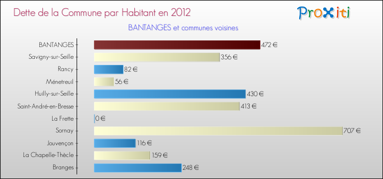 Dette par habitant de la commune en 2012 pour BANTANGES et les communes proches Comparaison de la dette par habitant de la commune en 2012 pour BANTANGES et les communes voisines