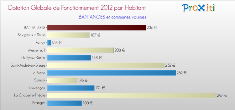 Montant des dotations globales de fonctionnement DGF par Habitant pour BANTANGES et les communes proches Comparaison des des dotations globales de fonctionnement DGF par habitant pour BANTANGES et les communes voisines