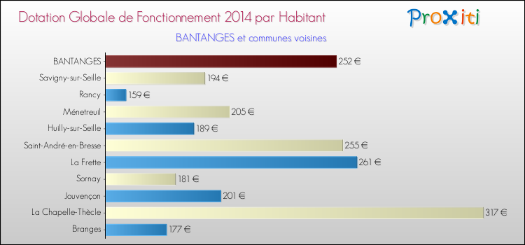Montant des dotations globales de fonctionnement DGF par Habitant pour BANTANGES et les communes proches en 2014. Comparaison des des dotations globales de fonctionnement DGF par habitant pour BANTANGES et les communes voisines en 2014.