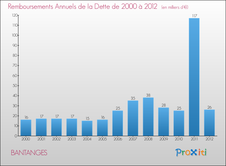 Evolution de l'annuité de la dette pour la commune de BANTANGES de 2000 à 2012 Annuités de la dette pour BANTANGES de 2000 à 2012