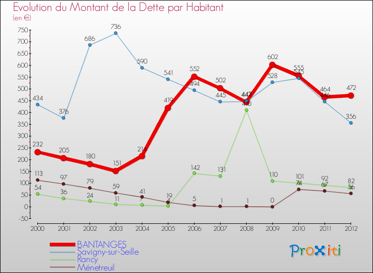Evolution de la dette par habitant pour la commune de BANTANGES et les communes proches de 2000 à 2012 Comparaison de la dette par habitant pour BANTANGES et les communes voisines de 2000 à 2012