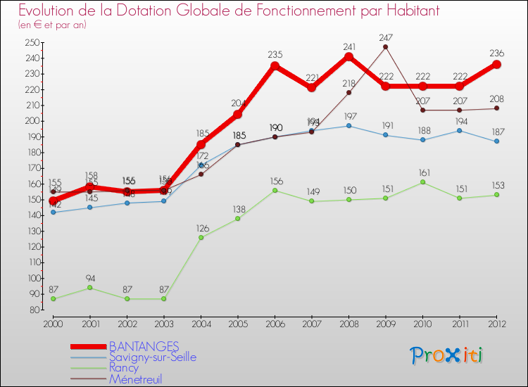 Evolution et montant de la dotation globale de fonctionnement par Habitant pour BANTANGES et les communes proches Comparaison des dotations globales de fonctionnement par habitant pour BANTANGES et les communes voisines
