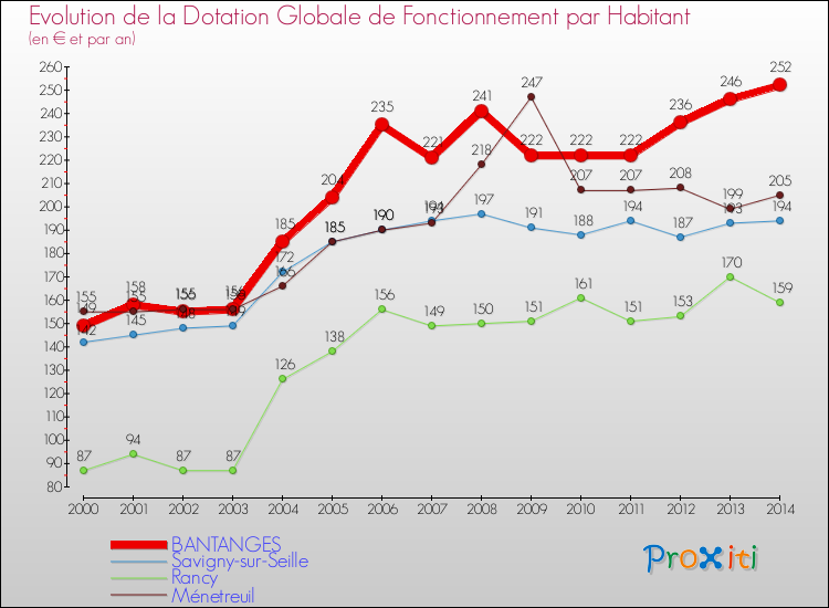 Evolution et montant de la dotation globale de fonctionnement par Habitant pour BANTANGES et les communes proches de 2000 à 2014. Comparaison des dotations globales de fonctionnement par habitant pour BANTANGES et les communes voisines de 2000 à 2014.