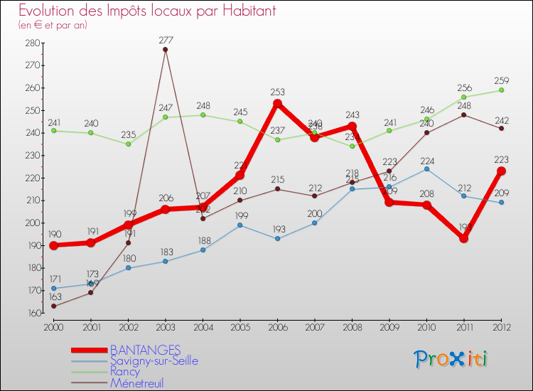 Evolution et montant des impôts locaux par Habitant pour BANTANGES et les communes proches Comparaison des impôts locaux par habitant pour BANTANGES et les communes voisines