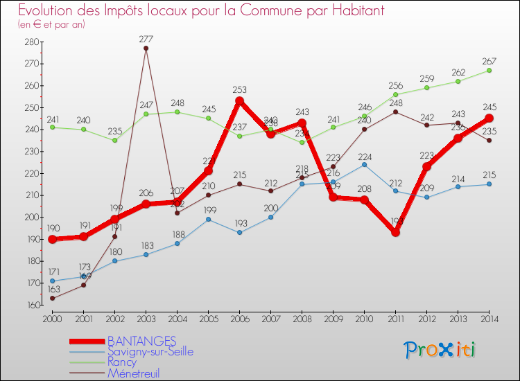 Evolution et montant des impôts locaux par Habitant pour BANTANGES et les communes proches de 2000 à 2014 Comparaison des impôts locaux par habitant pour BANTANGES et les communes voisines de 2000 à 2014