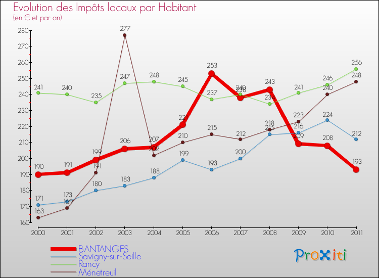 Evolution et montant des impôts locaux par Habitant pour BANTANGES et les communes proches Comparaison des impôts locaux par habitant pour BANTANGES et les communes voisines