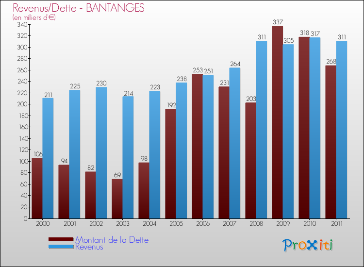 Evolution comparée de la dette et des revenus pour la commune de BANTANGES de 2000 à 2011 Comparaison de la dette et des revenus pour BANTANGES de 2000 à 2011