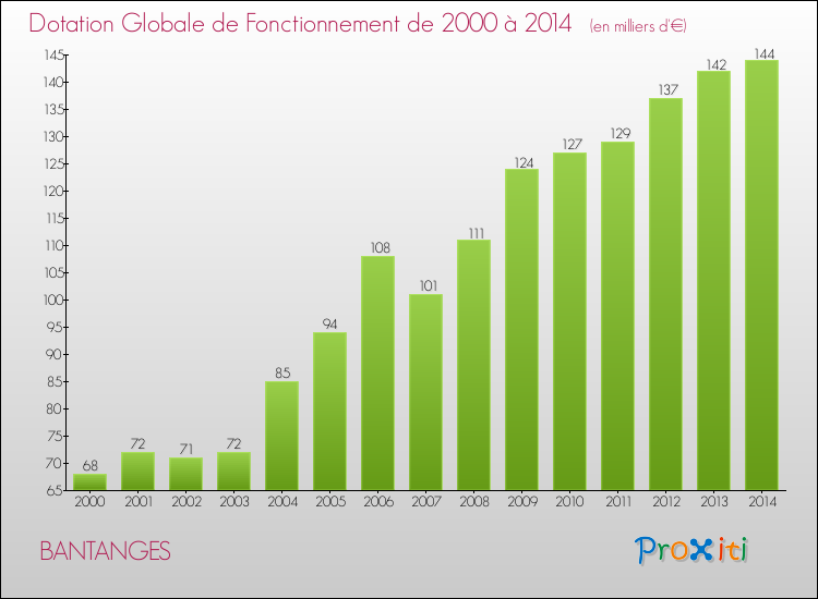 Evolution du montant de la Dotation Globale de Fonctionnement pour la commune de BANTANGES de 2000 à 2014 Evolution du montant de la Dotation Globale de Fonctionnement pour BANTANGES de 2000 à 2014