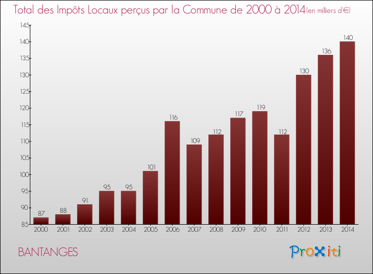 Evolution des Impôts Locaux pour la commune de BANTANGES de 2000 à 2014 Evolution des Impôts Locaux pour BANTANGES de 2000 à 2014