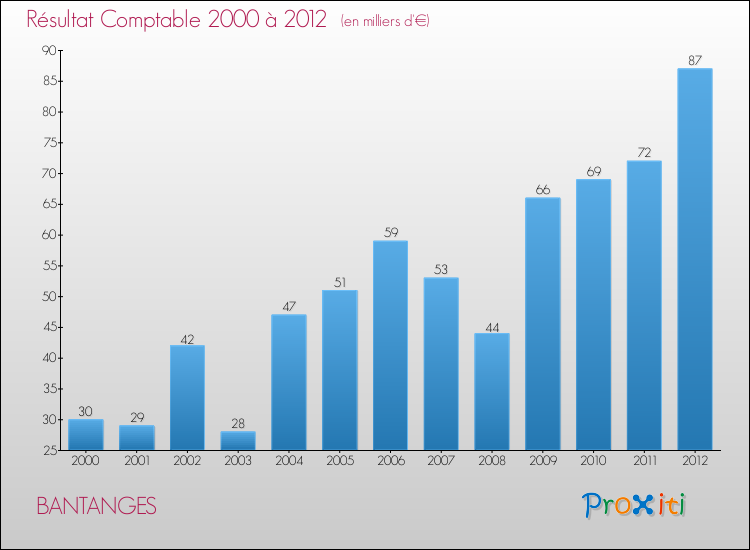 Evolution du résultat comptable pour la commune de BANTANGES de 2000 à 2012 Evolution du résultat comptable pour BANTANGES de 2000 à 2012