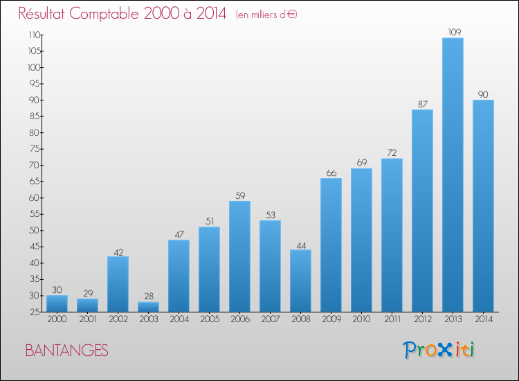 Evolution du résultat comptable pour la commune de BANTANGES de 2000 à 2014 Evolution du résultat comptable pour BANTANGES de 2000 à 2014