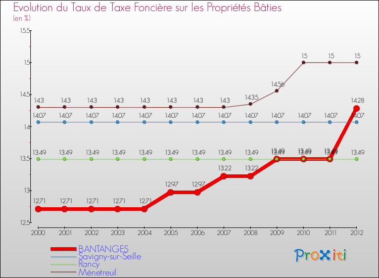 Evolution du taux de la taxe foncière sur le bati pour BANTANGES et les communes proches de 2000 à 2012 Comparaison des taux de taxe foncière sur le bati pour BANTANGES et les communes voisines de 2000 à 2012