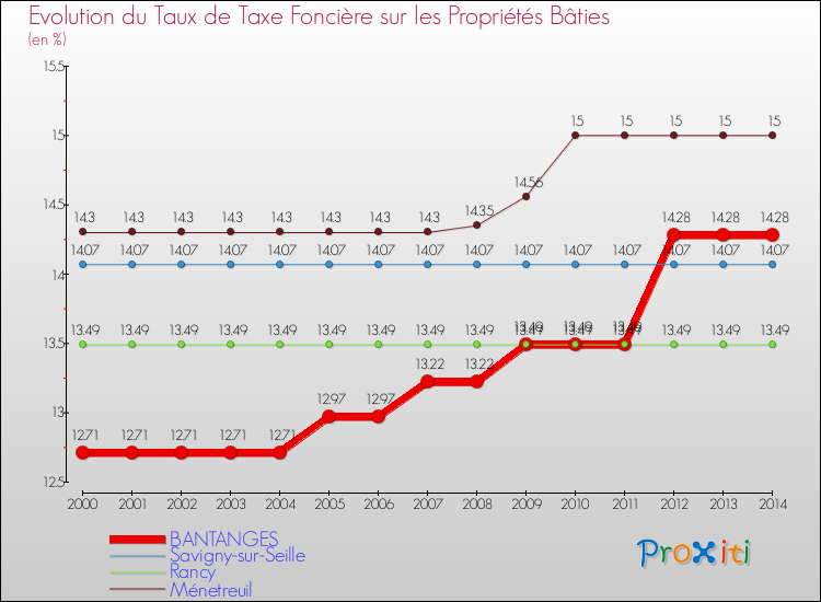 Evolution du taux de la taxe foncière sur le bati pour BANTANGES et les communes proches de 2000 à 2014 Comparaison des taux de taxe foncière sur le bati pour BANTANGES et les communes voisines de 2000 à 2014