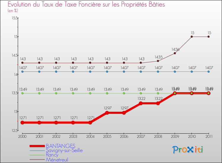 Evolution du taux de la taxe foncière sur le bati pour BANTANGES et les communes proches Comparaison des taux de taxe foncière sur le bati pour BANTANGES et les communes voisines