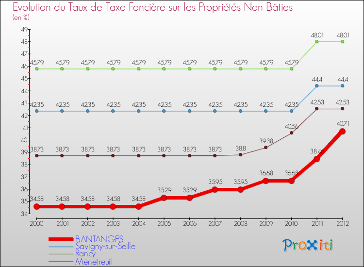 Evolution du taux de la taxe foncière sur les immeubles et terrains non batis pour BANTANGES et les communes proches de 2000 à 2012 Comparaison des taux de la taxe foncière sur les immeubles et terrains non batis pour BANTANGES et les communes voisines de 2000 à 2012
