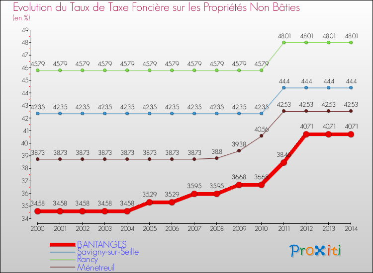 Evolution du taux de la taxe foncière sur les immeubles et terrains non batis pour BANTANGES et les communes proches de 2000 à 2014 Comparaison des taux de la taxe foncière sur les immeubles et terrains non batis pour BANTANGES et les communes voisines de 2000 à 2014
