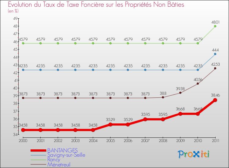Evolution du taux de la taxe foncière sur les immeubles et terrains non batis pour BANTANGES et les communes proches Comparaison des taux de la taxe foncière sur les immeubles et terrains non batis pour BANTANGES et les communes voisines