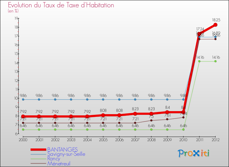 Evolution du taux de la taxe d'habitation pour BANTANGES et les communes proches Comparaison des taux de la taxe d'habitation pour BANTANGES et les communes voisines