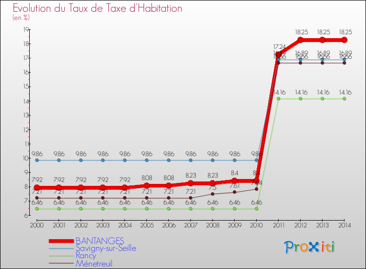 Evolution du taux de la taxe d'habitation pour BANTANGES et les communes proches de 2000 à 2014 Comparaison des taux de la taxe d'habitation pour BANTANGES et les communes voisines de 2000 à 2014