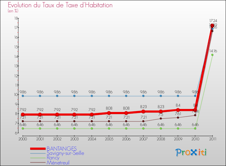 Evolution du taux de la taxe d'habitation pour BANTANGES et les communes proches Comparaison des taux de la taxe d'habitation pour BANTANGES et les communes voisines