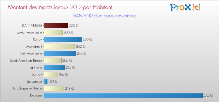 Montant des impôts locaux par Habitant pour BANTANGES et les communes proches Comparaison des impôts locaux par habitant pour BANTANGES et les communes voisines