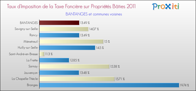 Taux d'imposition de la taxe foncière sur le bati 2011 pour BANTANGES et les communes proches Comparaison des taux d'imposition de la taxe foncière sur le bati 2011 pour BANTANGES et les communes voisines