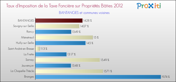 Taux d'imposition de la taxe foncière sur le bati 2012 pour BANTANGES et les communes proches Comparaison des taux d'imposition de la taxe foncière sur le bati 2012 pour BANTANGES et les communes voisines