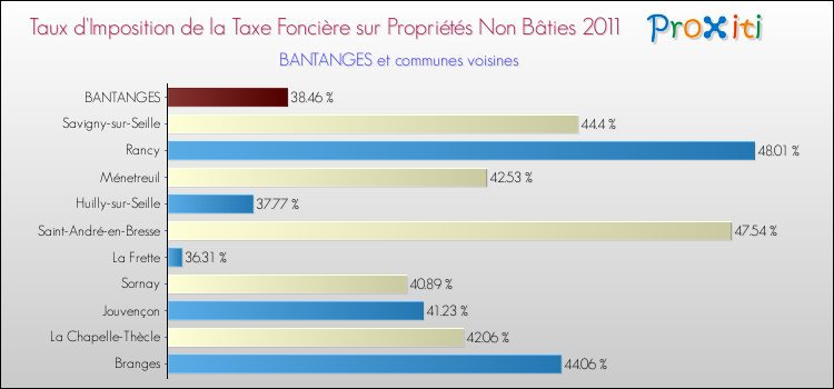 Taux d'imposition de la taxe foncière sur les immeubles et terrains non batis 2011 pour BANTANGES et les communes proches Comparaison des taux d'imposition de la taxe foncière sur les immeubles et terrains non batis 2011 pour BANTANGES et les communes voisines