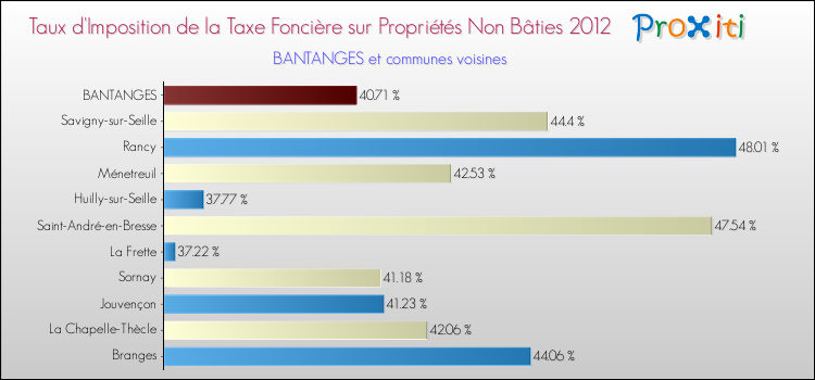Taux d'imposition de la taxe foncière sur les immeubles et terrains non batis 2012 pour BANTANGES et les communes proches Comparaison des taux d'imposition de la taxe foncière sur les immeubles et terrains non batis 2012 pour BANTANGES et les communes voisines