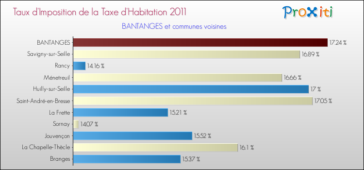 Taux d'imposition de la taxe d'habitation 2011 pour BANTANGES et les communes proches Comparaison des taux d'imposition de la taxe d'habitation 2011 pour BANTANGES et les communes voisines