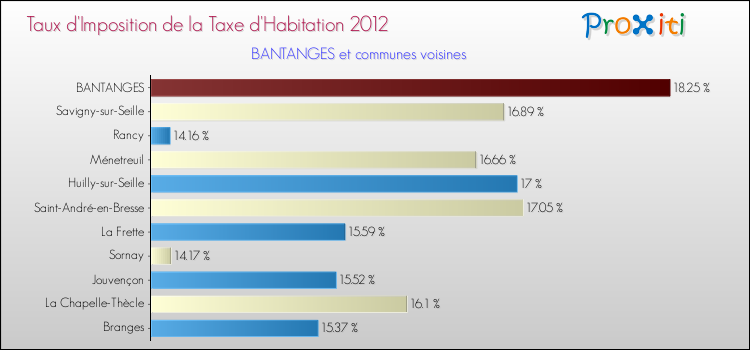 Taux d'imposition de la taxe d'habitation 2012 pour BANTANGES et les communes proches Comparaison des taux d'imposition de la taxe d'habitation 2012 pour BANTANGES et les communes voisines