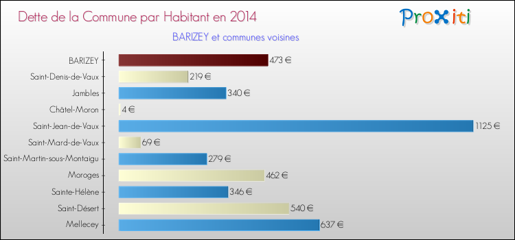 Dette par habitant de la commune en 2014 pour BARIZEY et les communes proches Comparaison de la dette par habitant de la commune en 2014 pour BARIZEY et les communes voisines