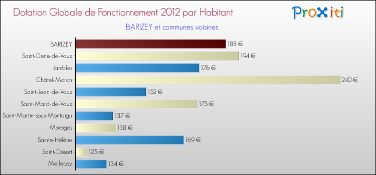 Montant des dotations globales de fonctionnement DGF par Habitant pour BARIZEY et les communes proches Comparaison des des dotations globales de fonctionnement DGF par habitant pour BARIZEY et les communes voisines