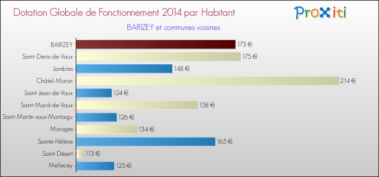 Montant des dotations globales de fonctionnement DGF par Habitant pour BARIZEY et les communes proches en 2014. Comparaison des des dotations globales de fonctionnement DGF par habitant pour BARIZEY et les communes voisines en 2014.
