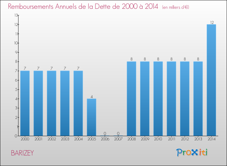 Evolution de l'annuité de la dette pour la commune de BARIZEY de 2000 à 2014 Annuités de la dette pour BARIZEY de 2000 à 2014