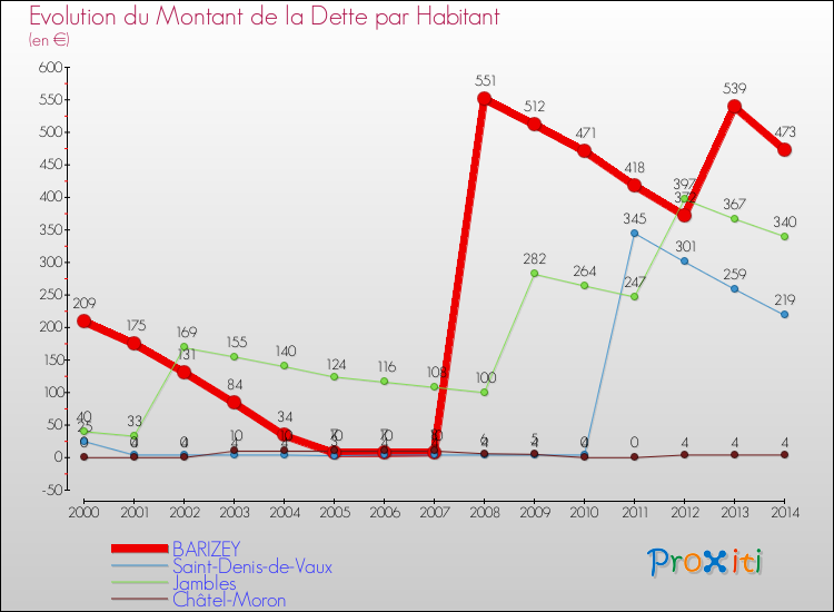 Evolution de la dette par habitant pour la commune de BARIZEY et les communes proches de 2000 à 2014 Comparaison de la dette par habitant pour BARIZEY et les communes voisines de 2000 à 2014