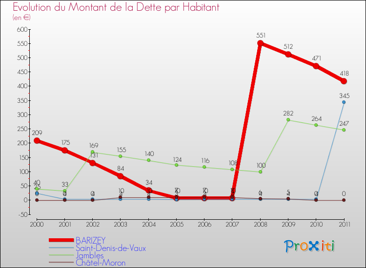 Evolution de la dette par habitant pour la commune de BARIZEY et les communes proches Comparaison de la dette par habitant pour BARIZEY et les communes voisines