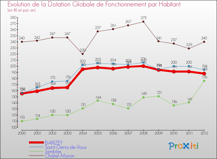 Evolution et montant de la dotation globale de fonctionnement par Habitant pour BARIZEY et les communes proches Comparaison des dotations globales de fonctionnement par habitant pour BARIZEY et les communes voisines