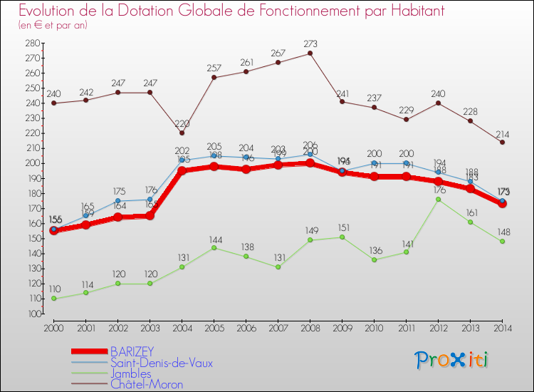 Evolution et montant de la dotation globale de fonctionnement par Habitant pour BARIZEY et les communes proches de 2000 à 2014. Comparaison des dotations globales de fonctionnement par habitant pour BARIZEY et les communes voisines de 2000 à 2014.