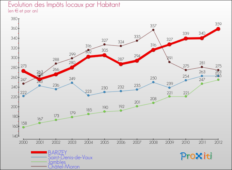 Evolution et montant des impôts locaux par Habitant pour BARIZEY et les communes proches Comparaison des impôts locaux par habitant pour BARIZEY et les communes voisines
