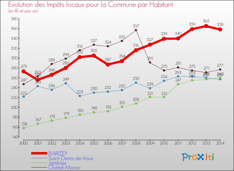 Evolution et montant des impôts locaux par Habitant pour BARIZEY et les communes proches de 2000 à 2014 Comparaison des impôts locaux par habitant pour BARIZEY et les communes voisines de 2000 à 2014