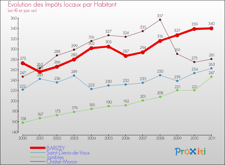 Evolution et montant des impôts locaux par Habitant pour BARIZEY et les communes proches Comparaison des impôts locaux par habitant pour BARIZEY et les communes voisines