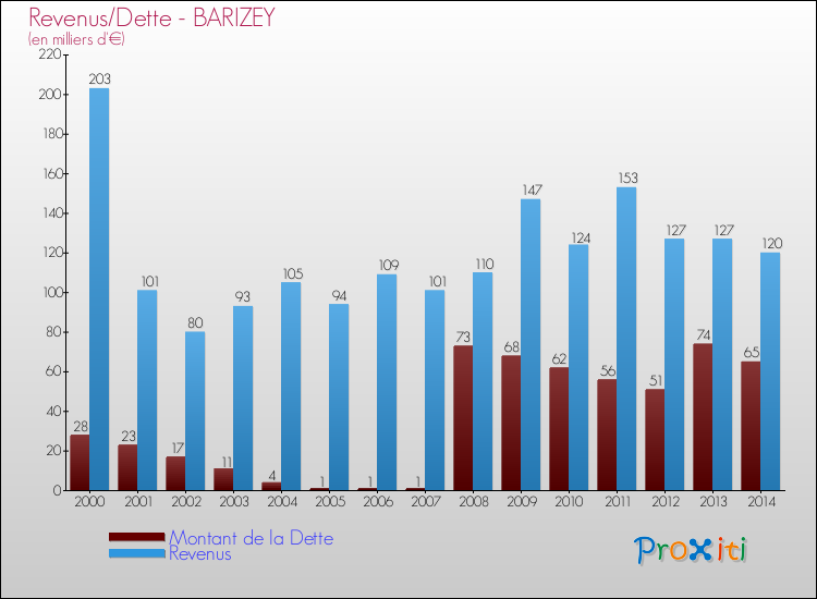 Evolution comparée de la dette et des revenus pour la commune de BARIZEY de 2000 à 2014 Comparaison de la dette et des revenus pour BARIZEY de 2000 à 2014