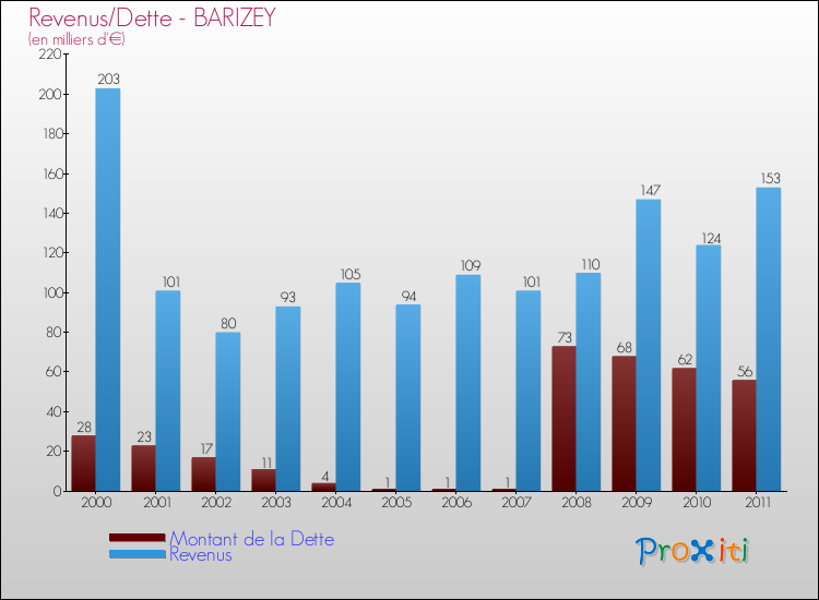 Evolution comparée de la dette et des revenus pour la commune de BARIZEY de 2000 à 2011 Comparaison de la dette et des revenus pour BARIZEY de 2000 à 2011